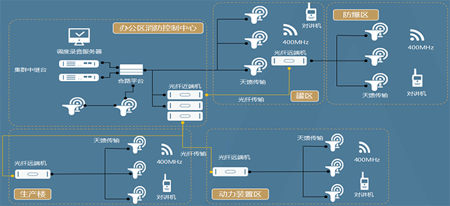 石油化工制造業(yè)無線對講系統(tǒng)拓撲圖